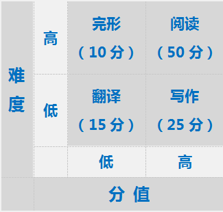英语题型分值分布