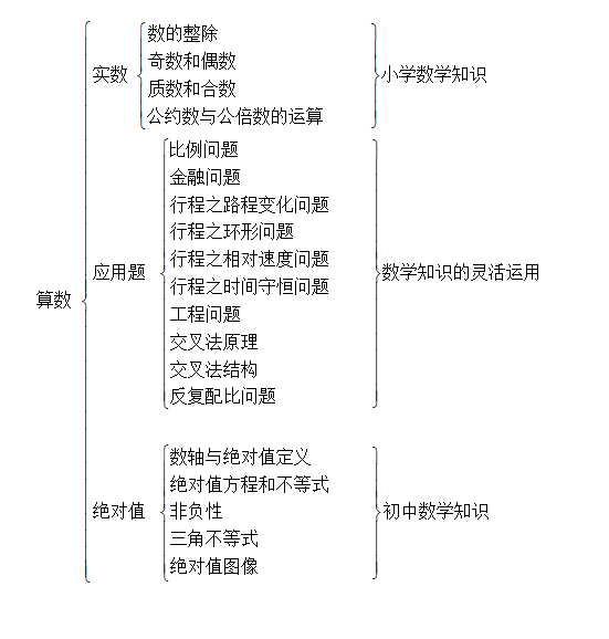 联考数学知识体系结构图