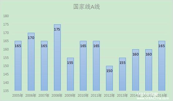 最新预测:2017年MBA管理类联考分数线