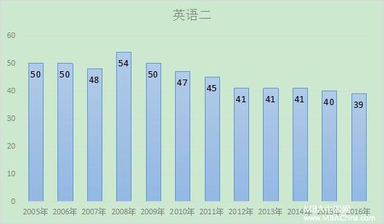 最新预测:2017年MBA管理类联考分数线