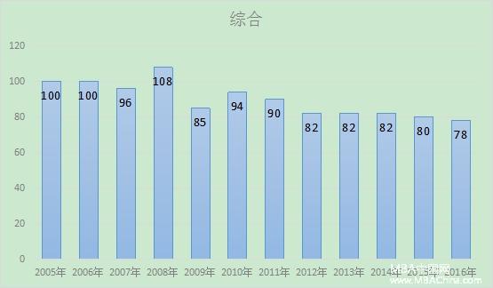 最新预测:2017年MBA管理类联考分数线
